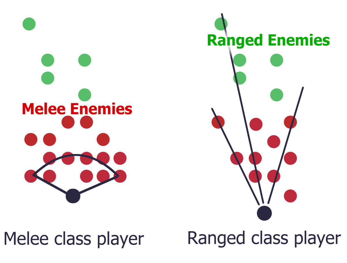 Melee vs Ranged class balance